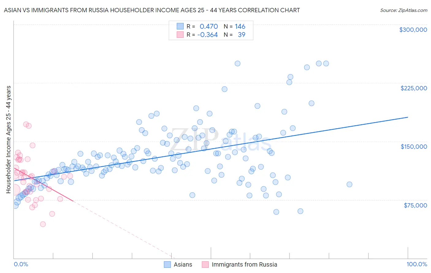 Asian vs Immigrants from Russia Householder Income Ages 25 - 44 years