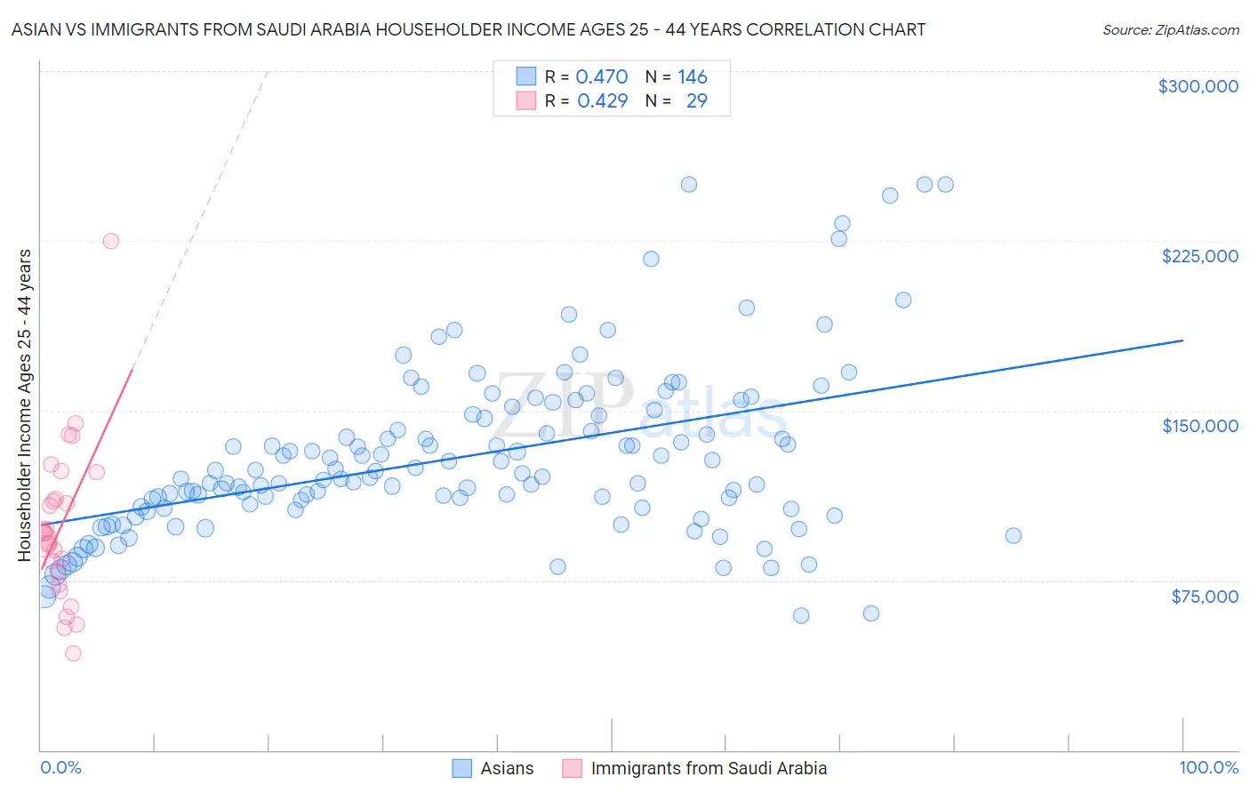 Asian vs Immigrants from Saudi Arabia Householder Income Ages 25 - 44 years