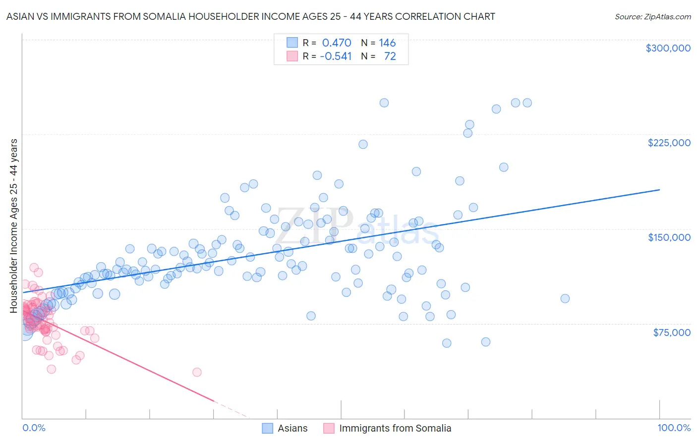 Asian vs Immigrants from Somalia Householder Income Ages 25 - 44 years