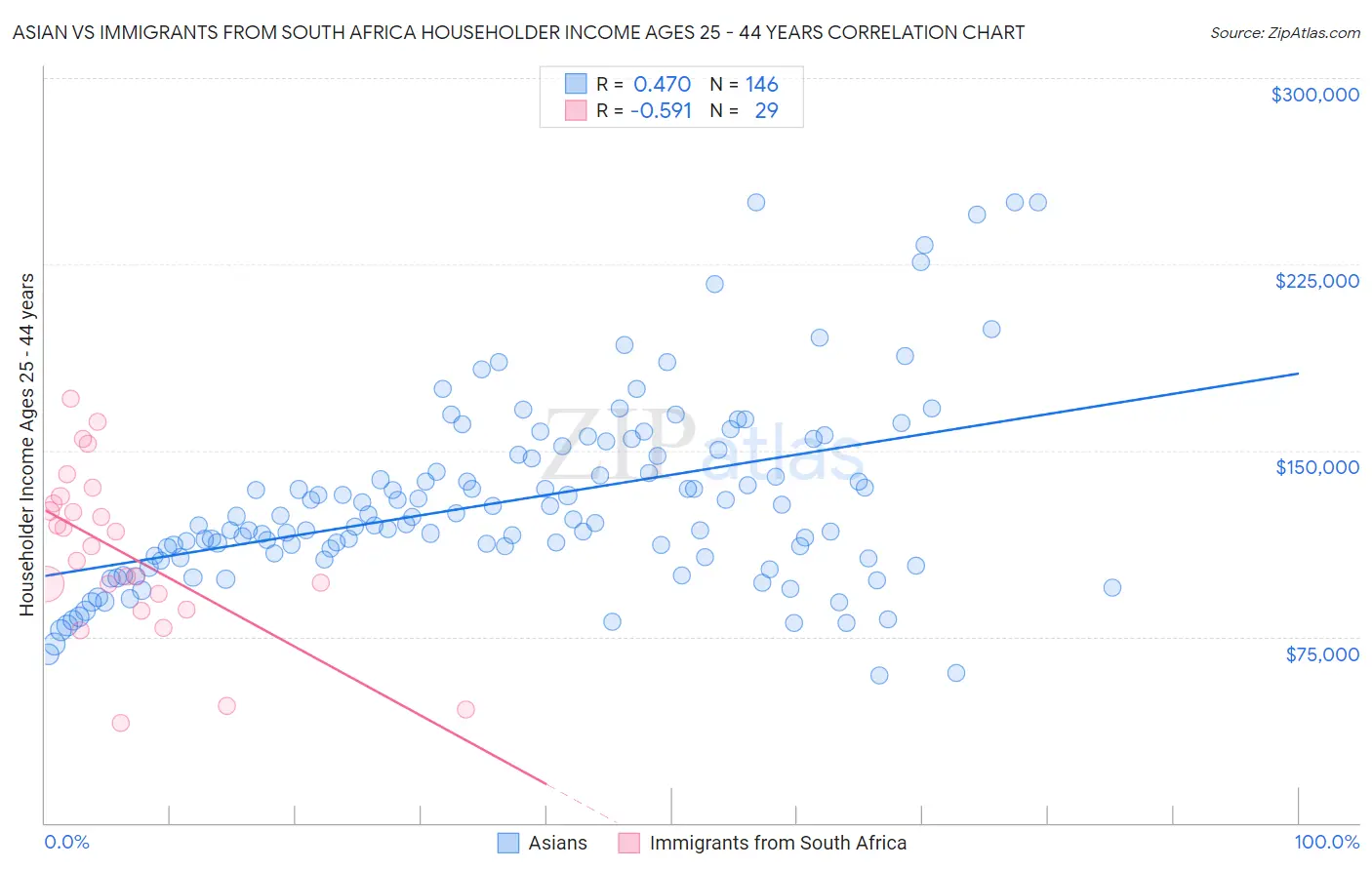 Asian vs Immigrants from South Africa Householder Income Ages 25 - 44 years