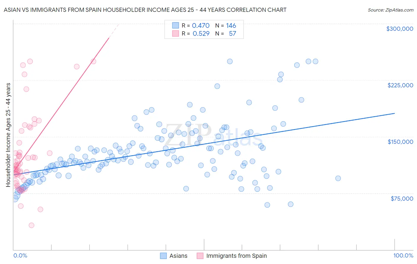 Asian vs Immigrants from Spain Householder Income Ages 25 - 44 years