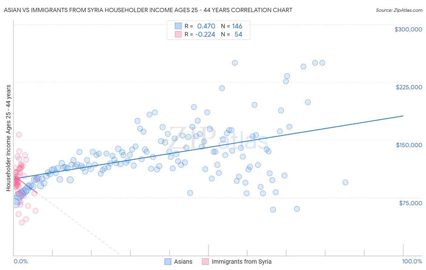 Asian vs Immigrants from Syria Householder Income Ages 25 - 44 years