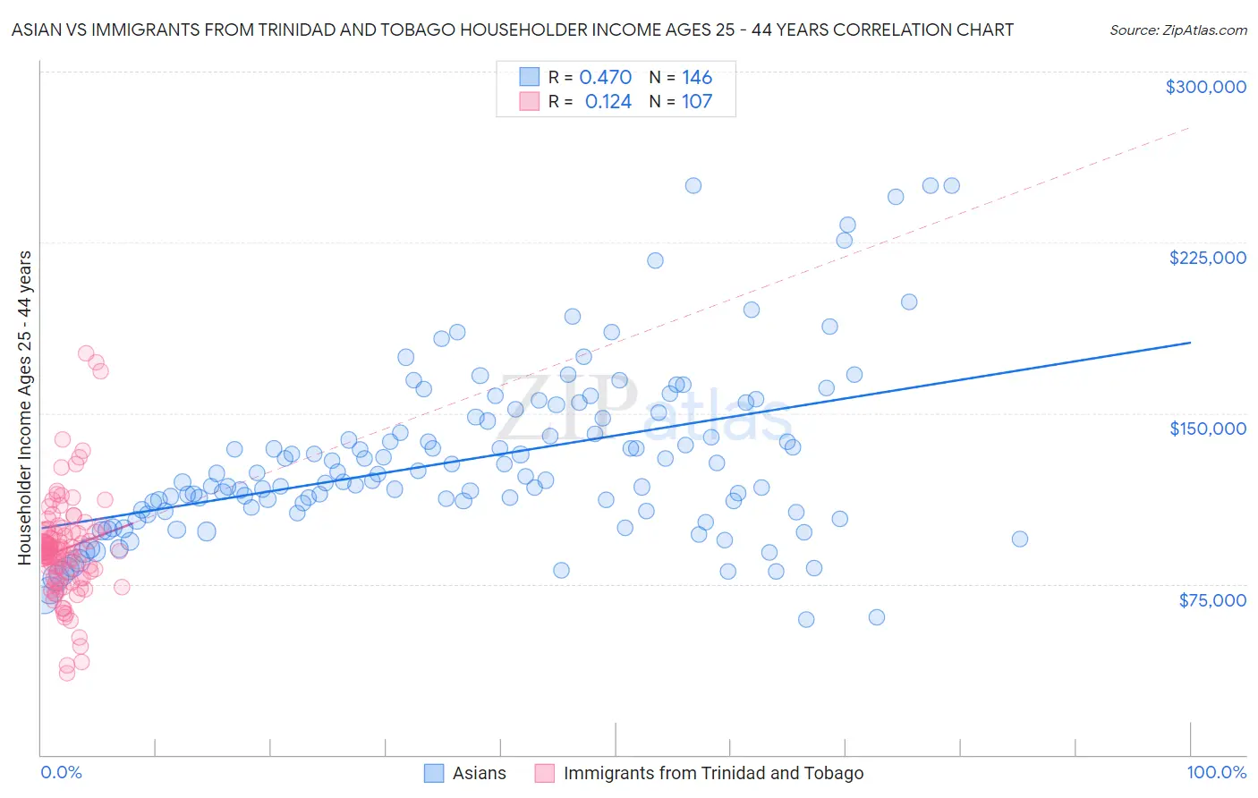 Asian vs Immigrants from Trinidad and Tobago Householder Income Ages 25 - 44 years
