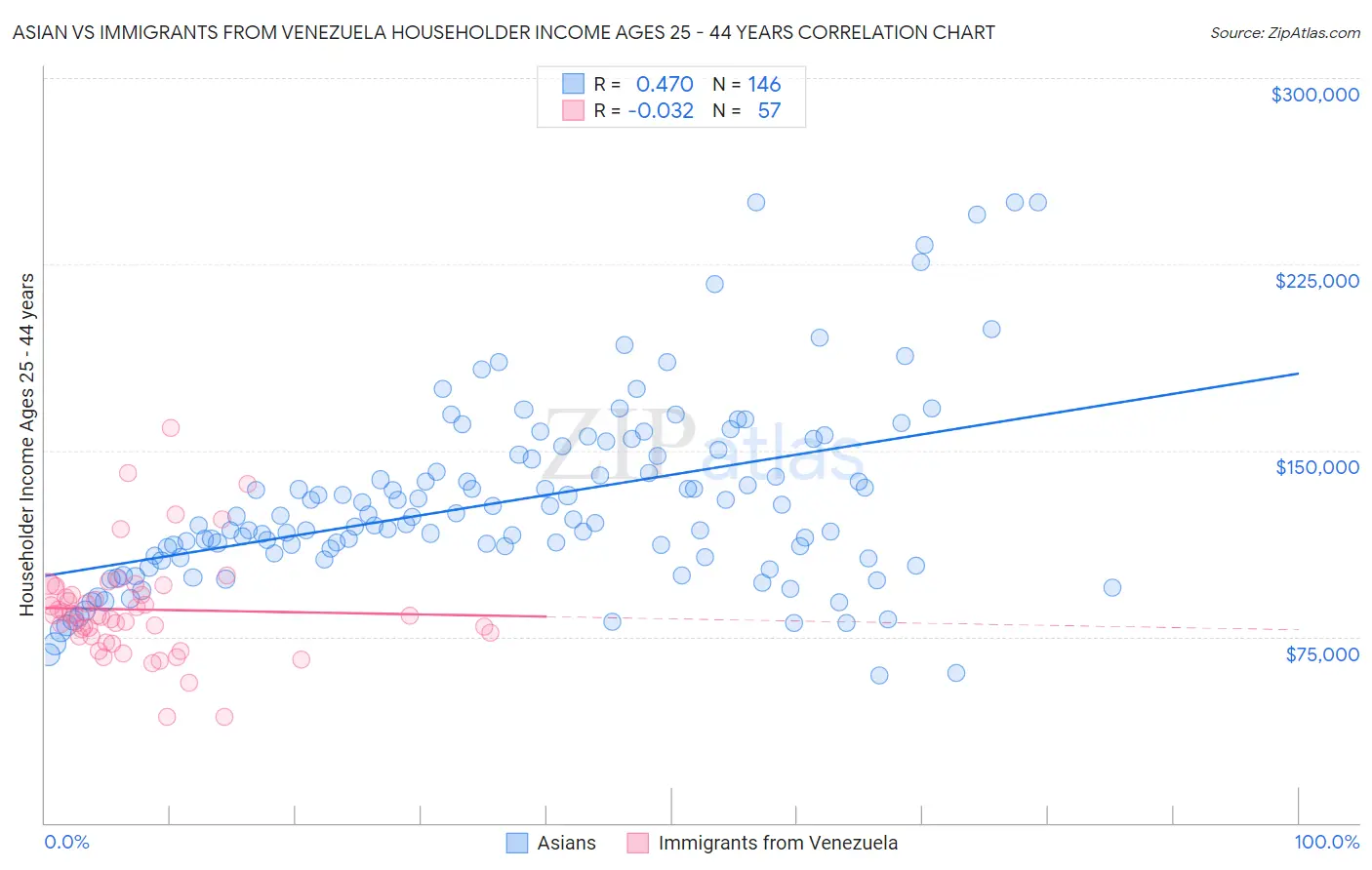 Asian vs Immigrants from Venezuela Householder Income Ages 25 - 44 years