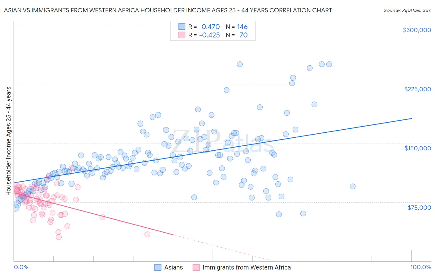 Asian vs Immigrants from Western Africa Householder Income Ages 25 - 44 years