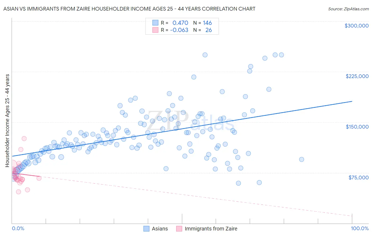 Asian vs Immigrants from Zaire Householder Income Ages 25 - 44 years