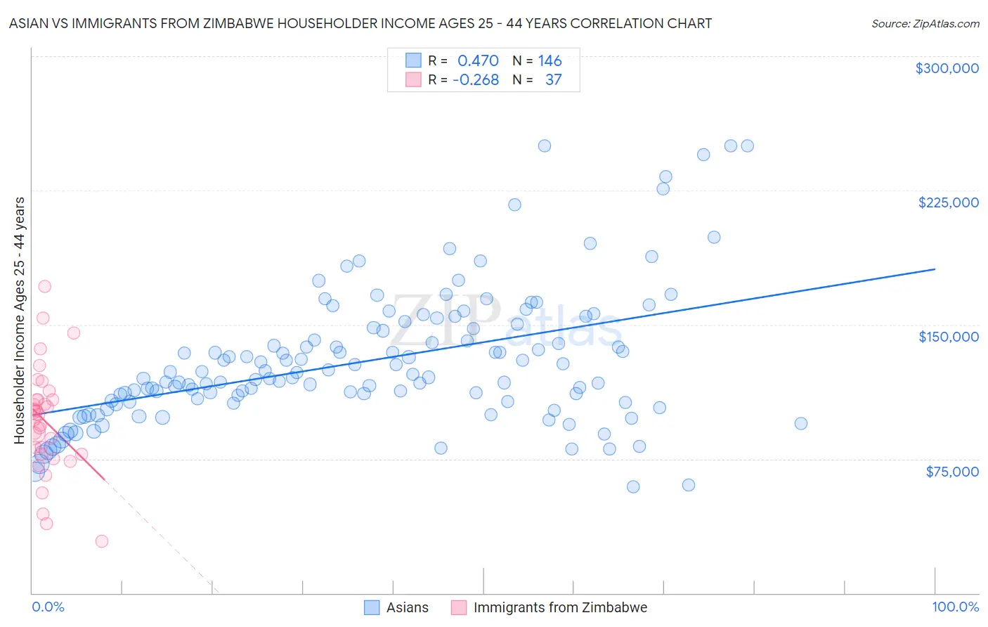 Asian vs Immigrants from Zimbabwe Householder Income Ages 25 - 44 years