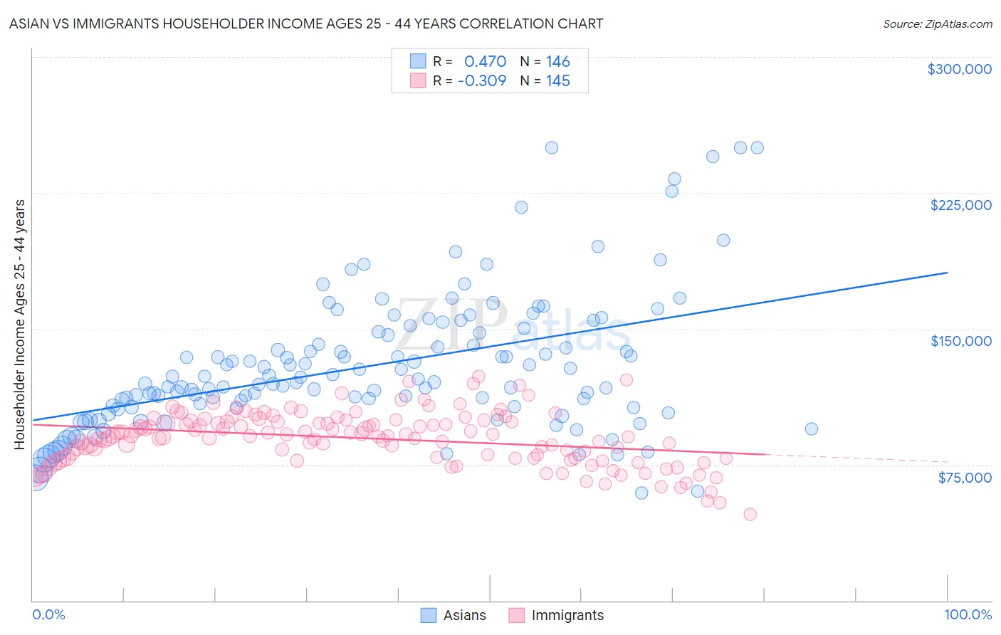 Asian vs Immigrants Householder Income Ages 25 - 44 years