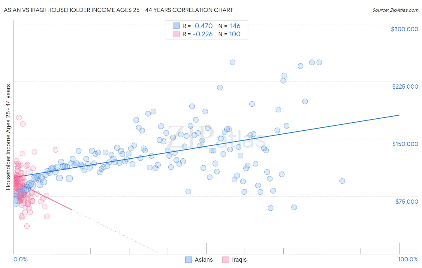 Asian vs Iraqi Householder Income Ages 25 - 44 years