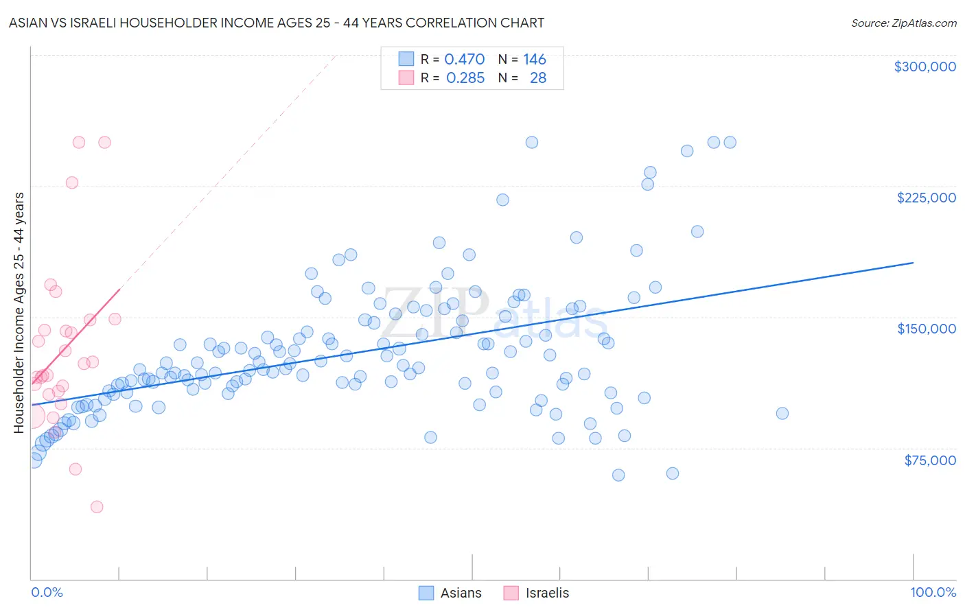 Asian vs Israeli Householder Income Ages 25 - 44 years