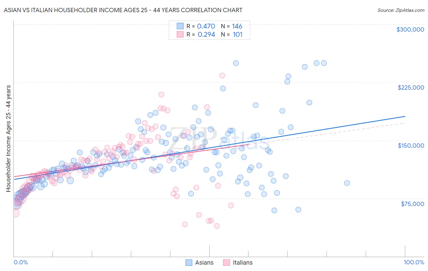 Asian vs Italian Householder Income Ages 25 - 44 years