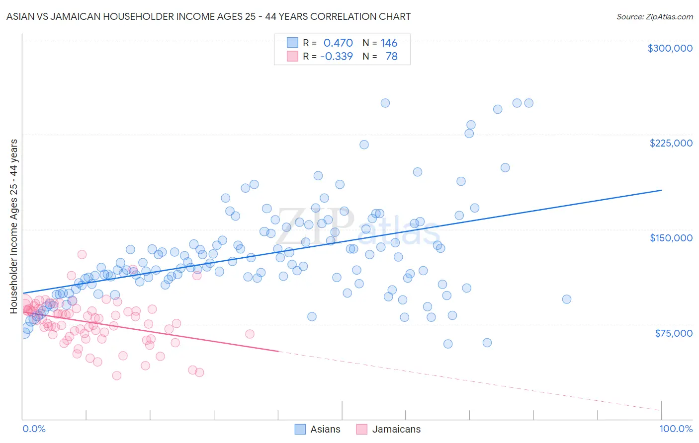 Asian vs Jamaican Householder Income Ages 25 - 44 years