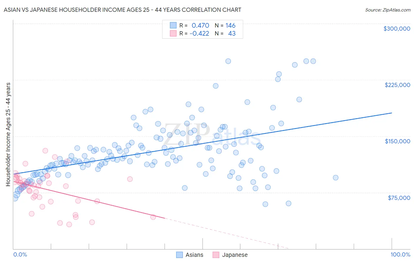 Asian vs Japanese Householder Income Ages 25 - 44 years