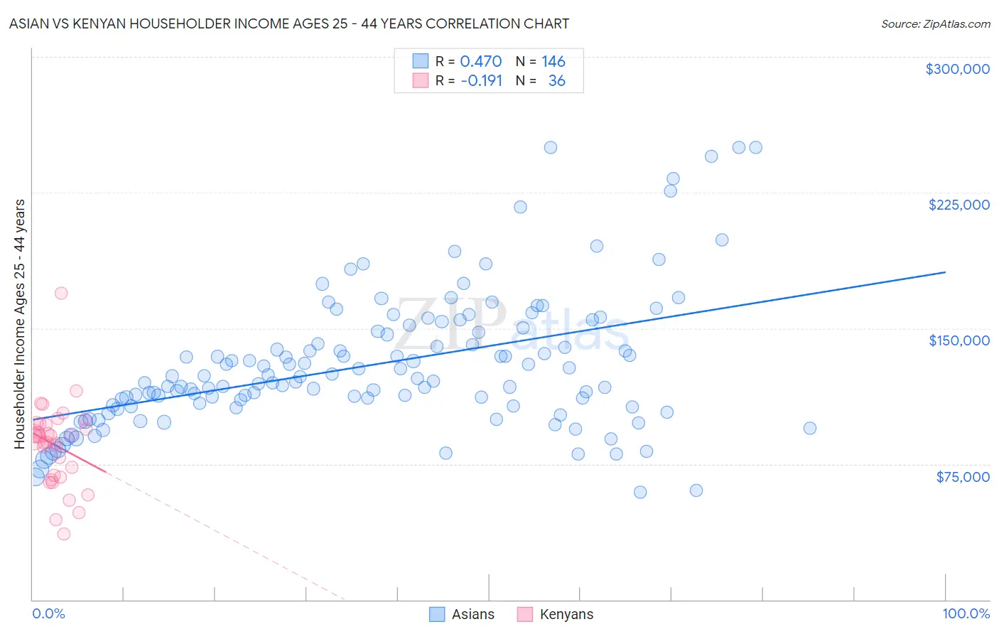 Asian vs Kenyan Householder Income Ages 25 - 44 years