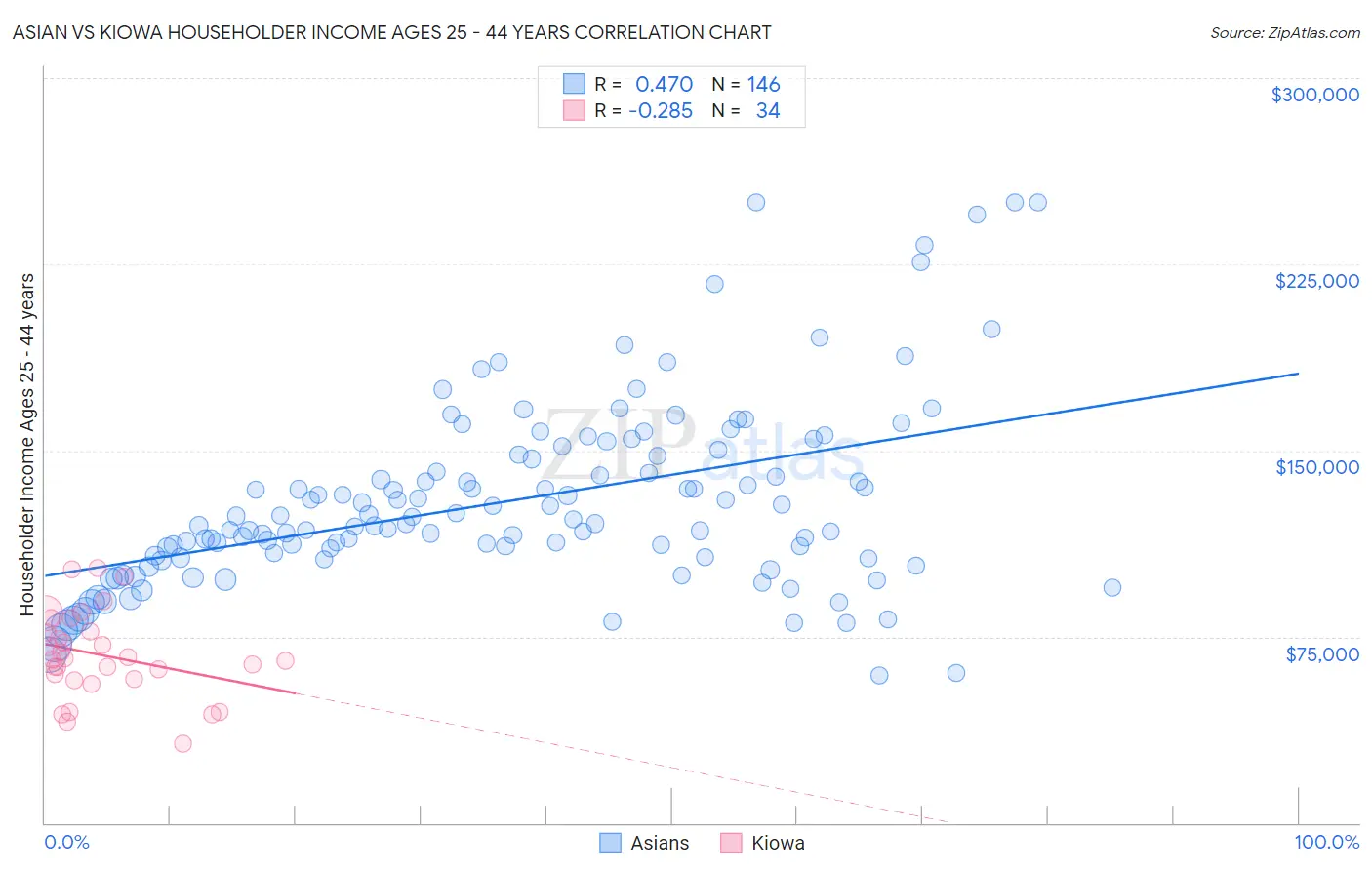 Asian vs Kiowa Householder Income Ages 25 - 44 years