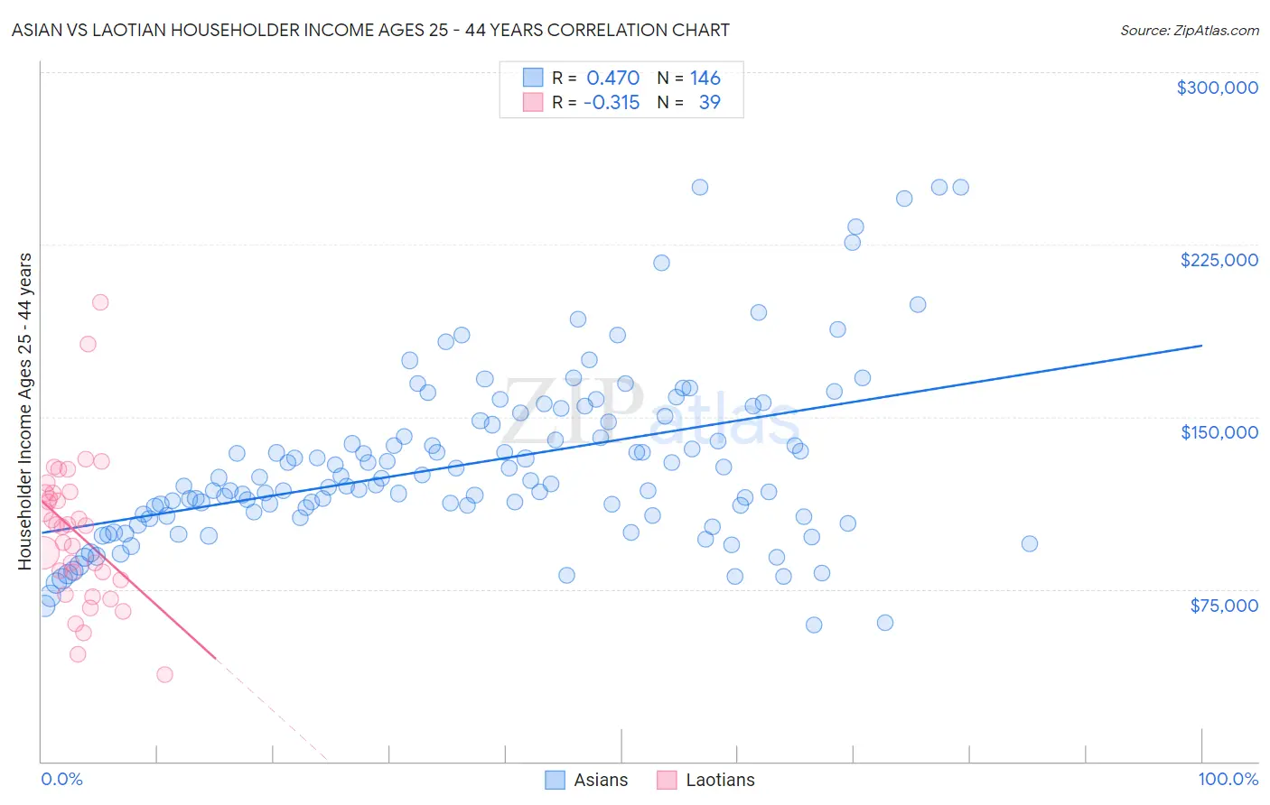 Asian vs Laotian Householder Income Ages 25 - 44 years