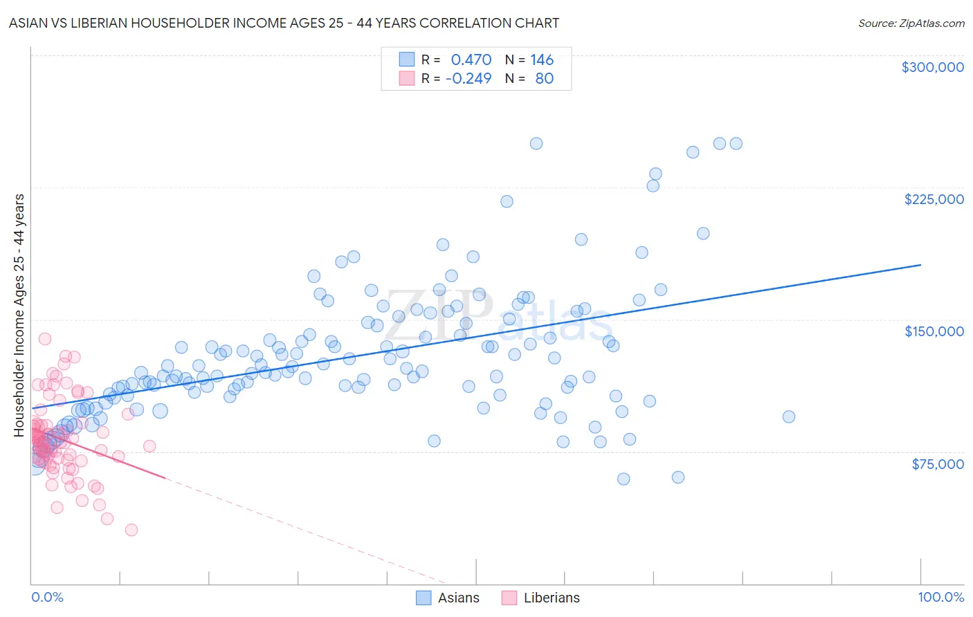 Asian vs Liberian Householder Income Ages 25 - 44 years