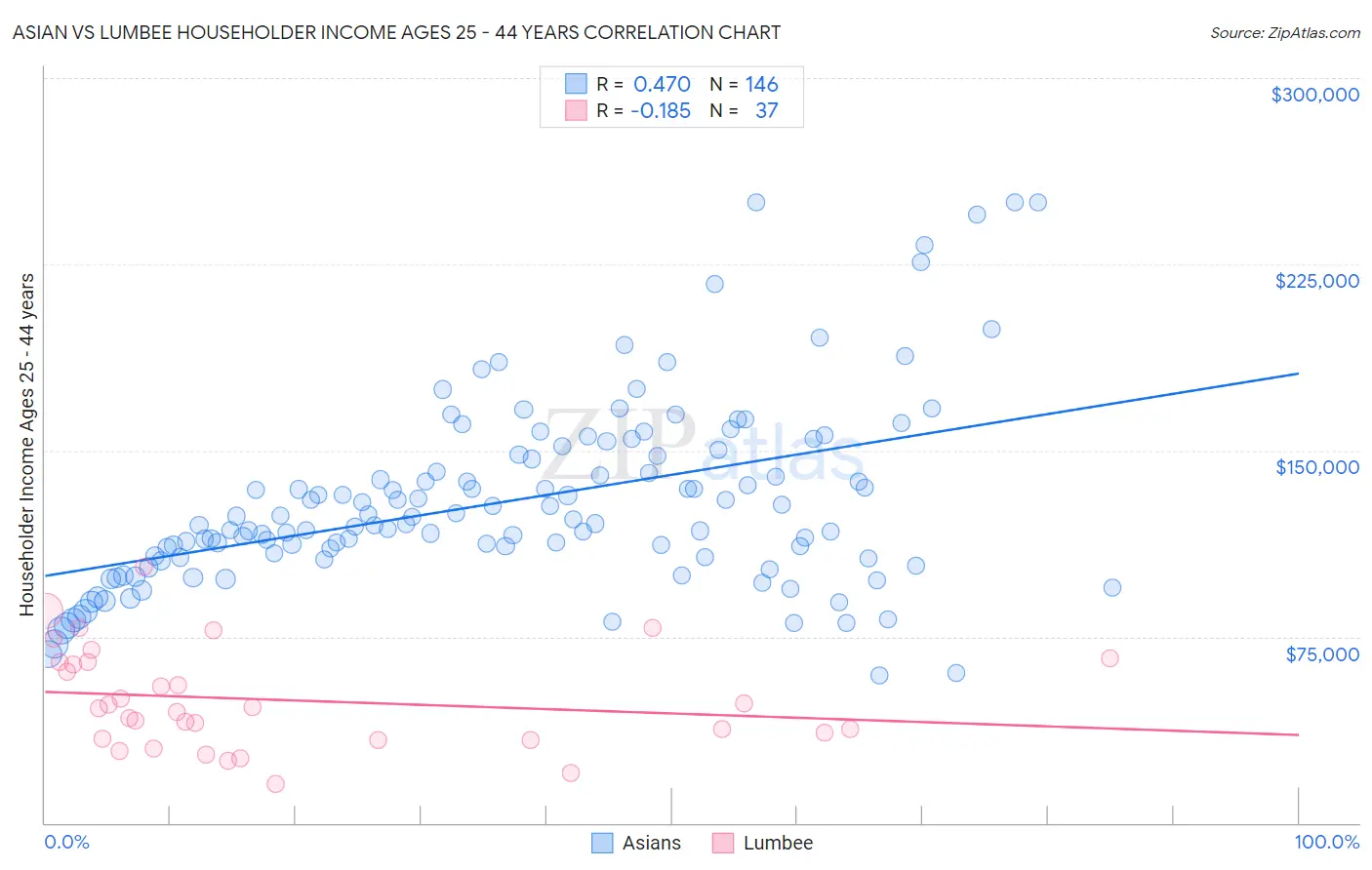 Asian vs Lumbee Householder Income Ages 25 - 44 years