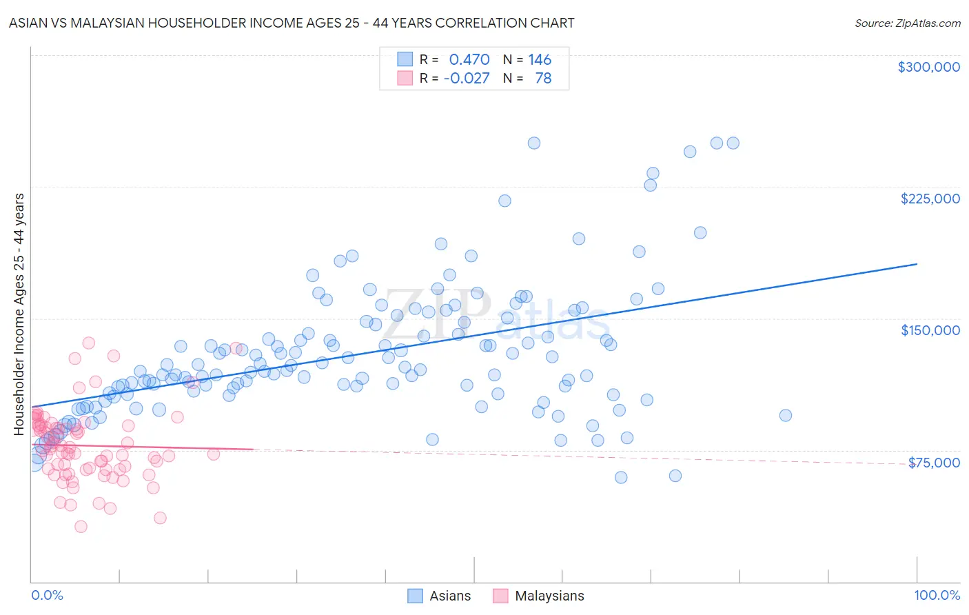 Asian vs Malaysian Householder Income Ages 25 - 44 years