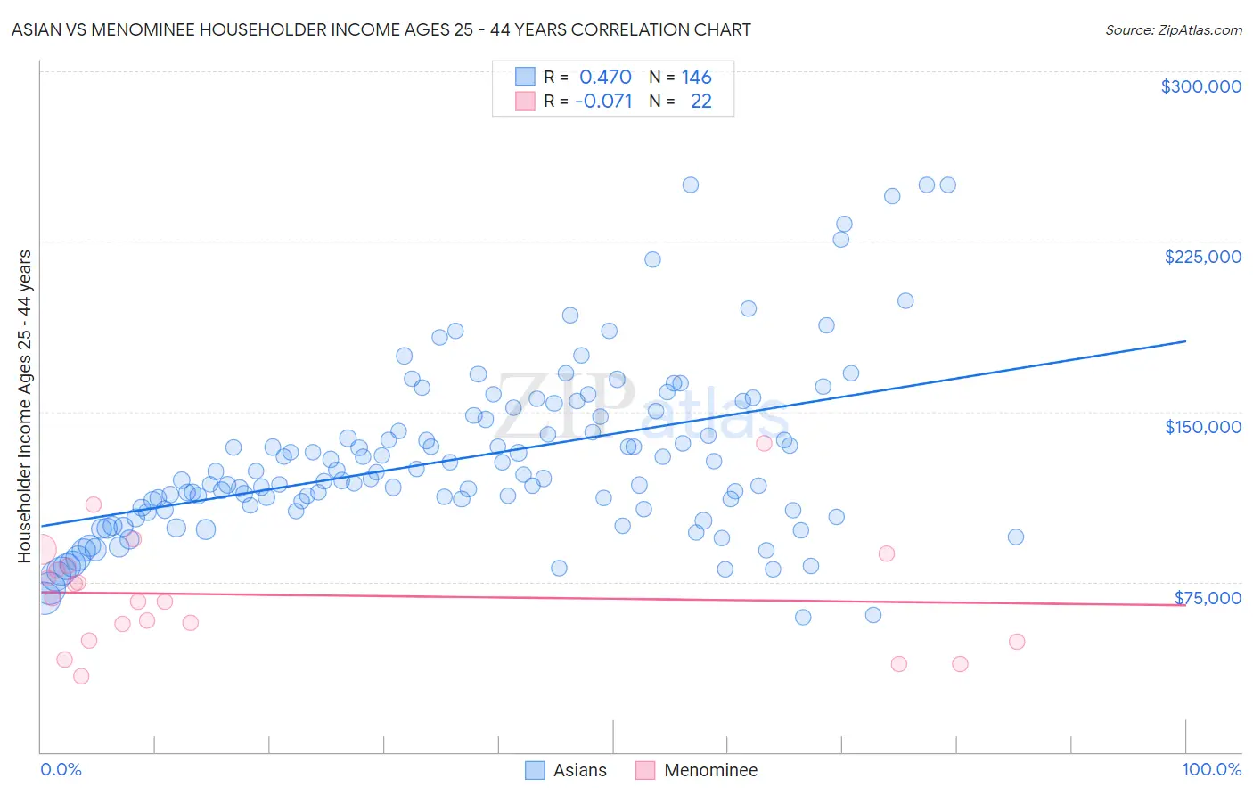 Asian vs Menominee Householder Income Ages 25 - 44 years