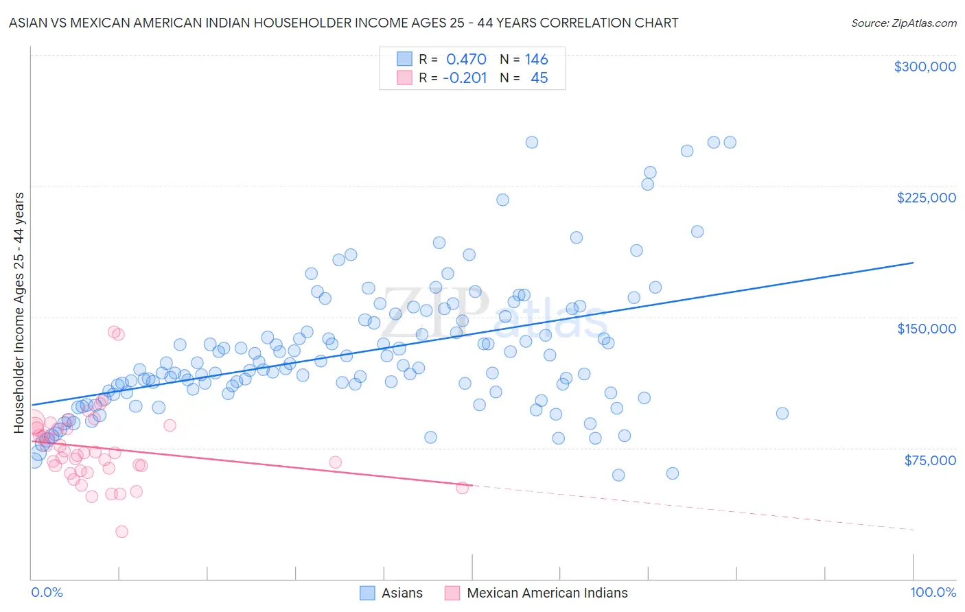 Asian vs Mexican American Indian Householder Income Ages 25 - 44 years