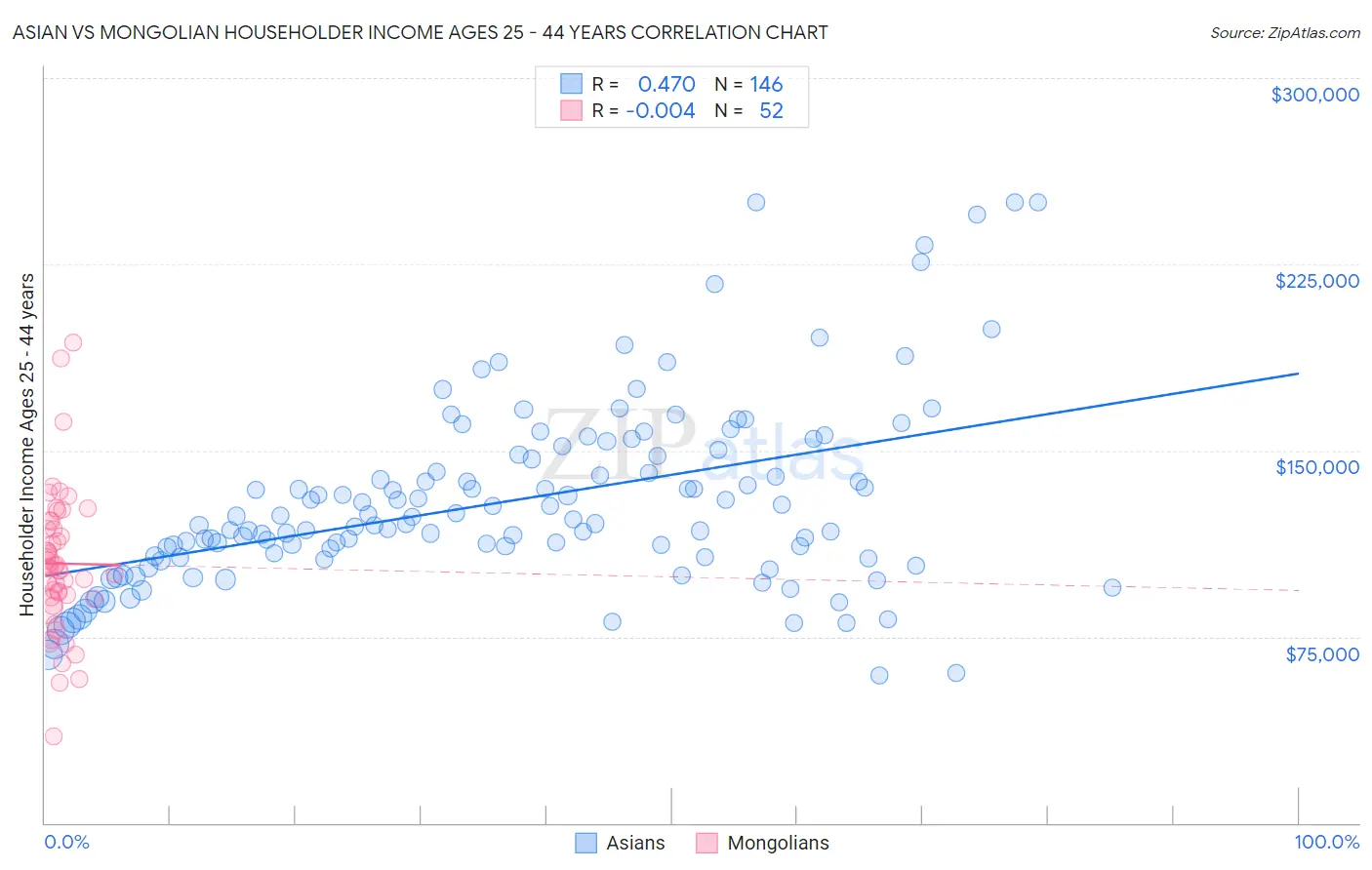Asian vs Mongolian Householder Income Ages 25 - 44 years