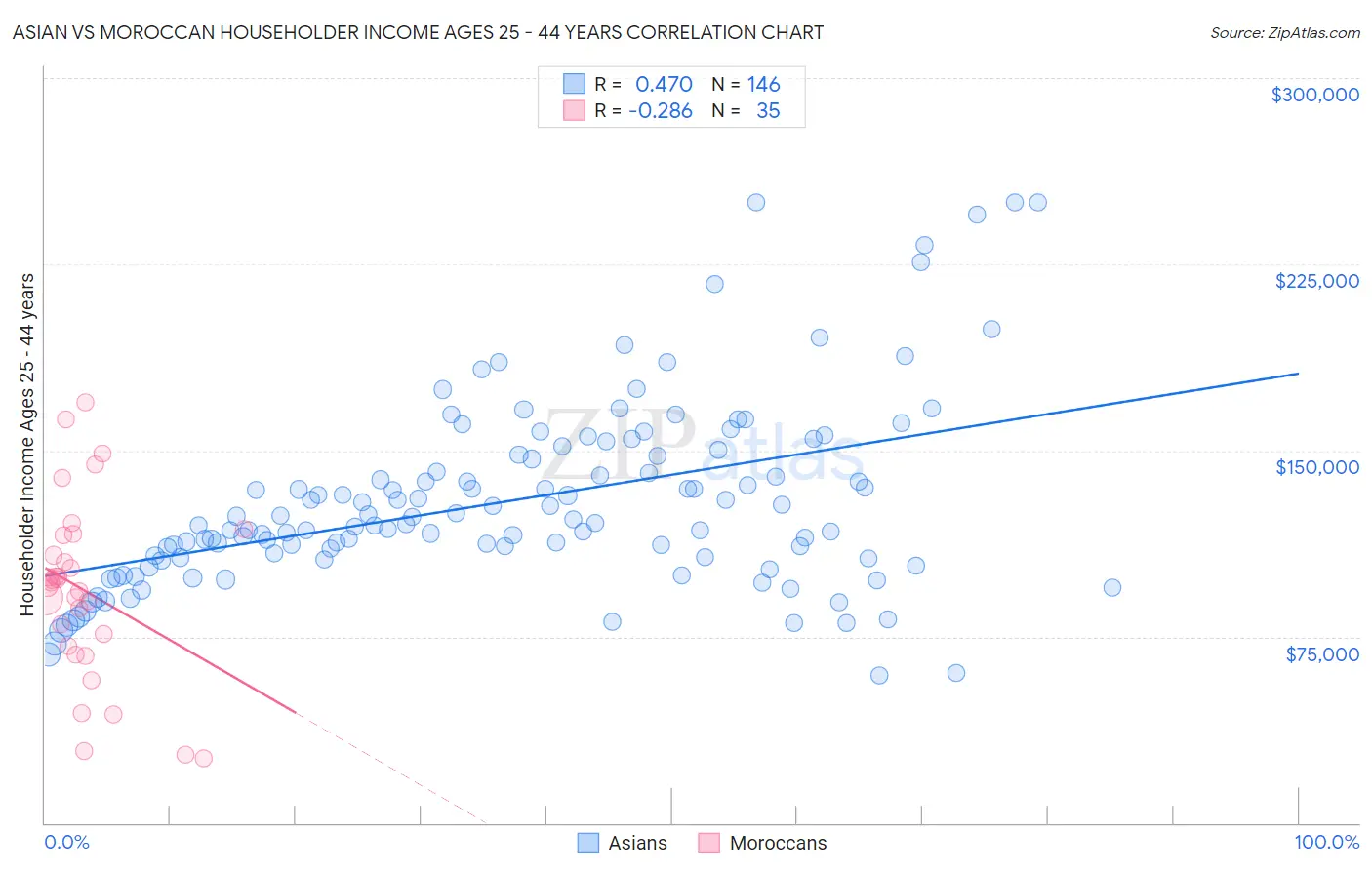 Asian vs Moroccan Householder Income Ages 25 - 44 years