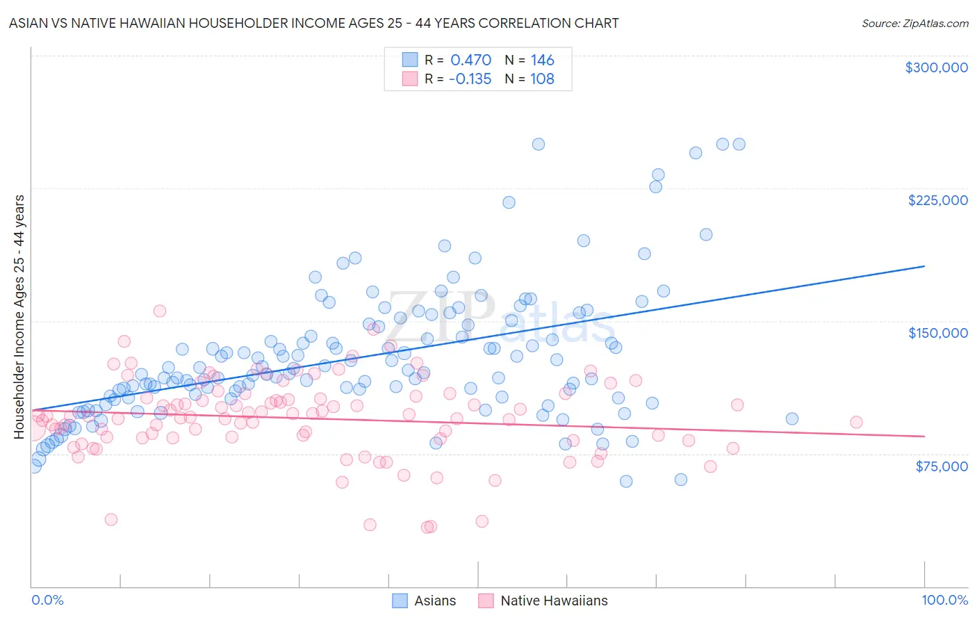 Asian vs Native Hawaiian Householder Income Ages 25 - 44 years