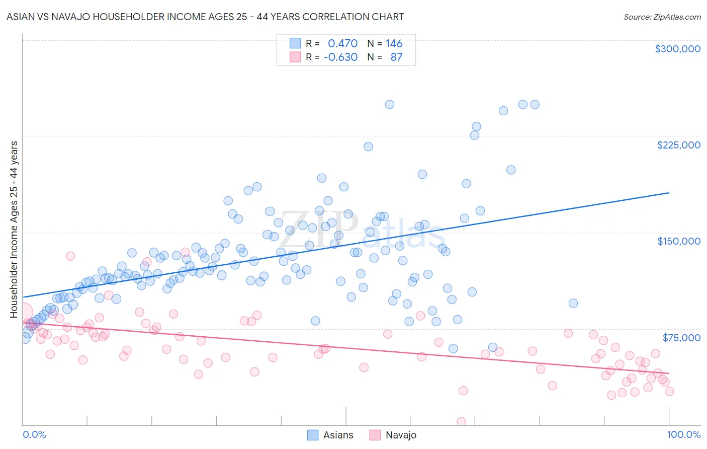 Asian vs Navajo Householder Income Ages 25 - 44 years