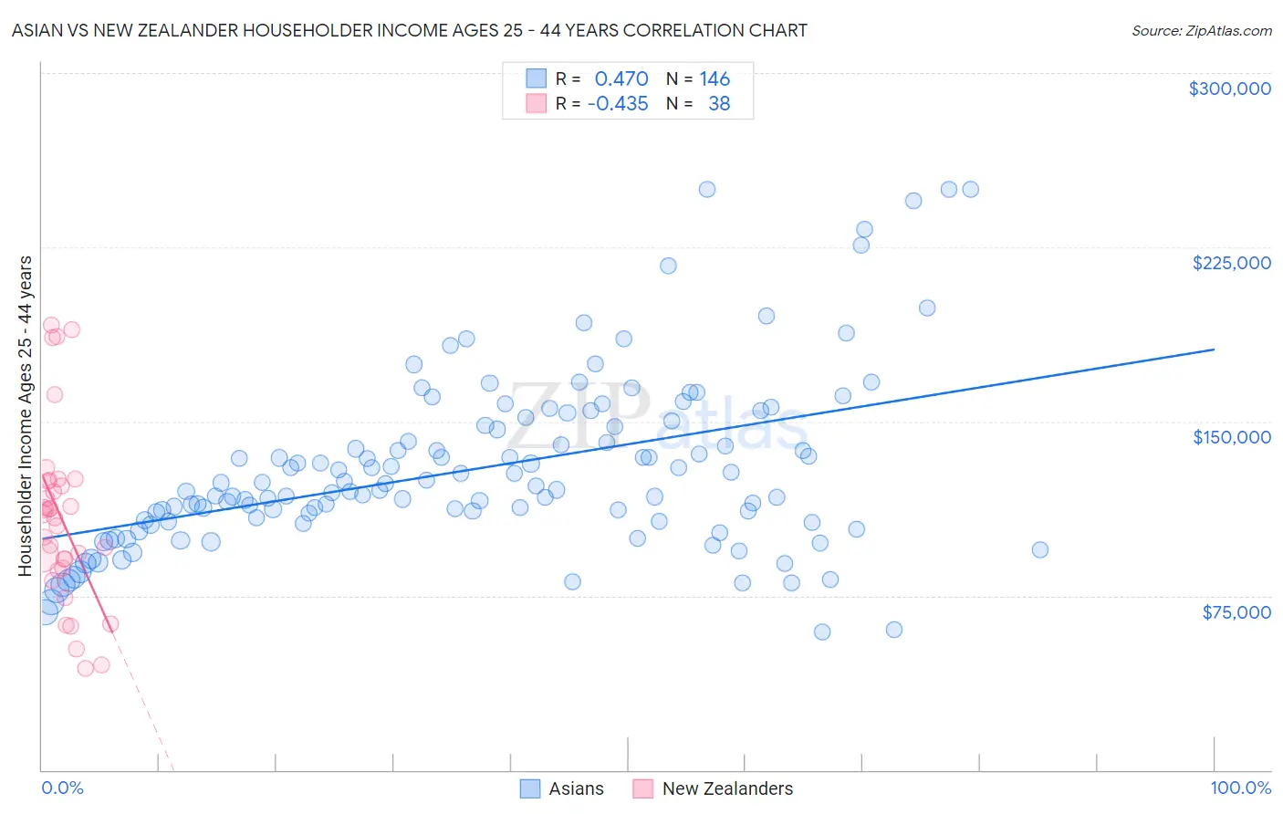 Asian vs New Zealander Householder Income Ages 25 - 44 years