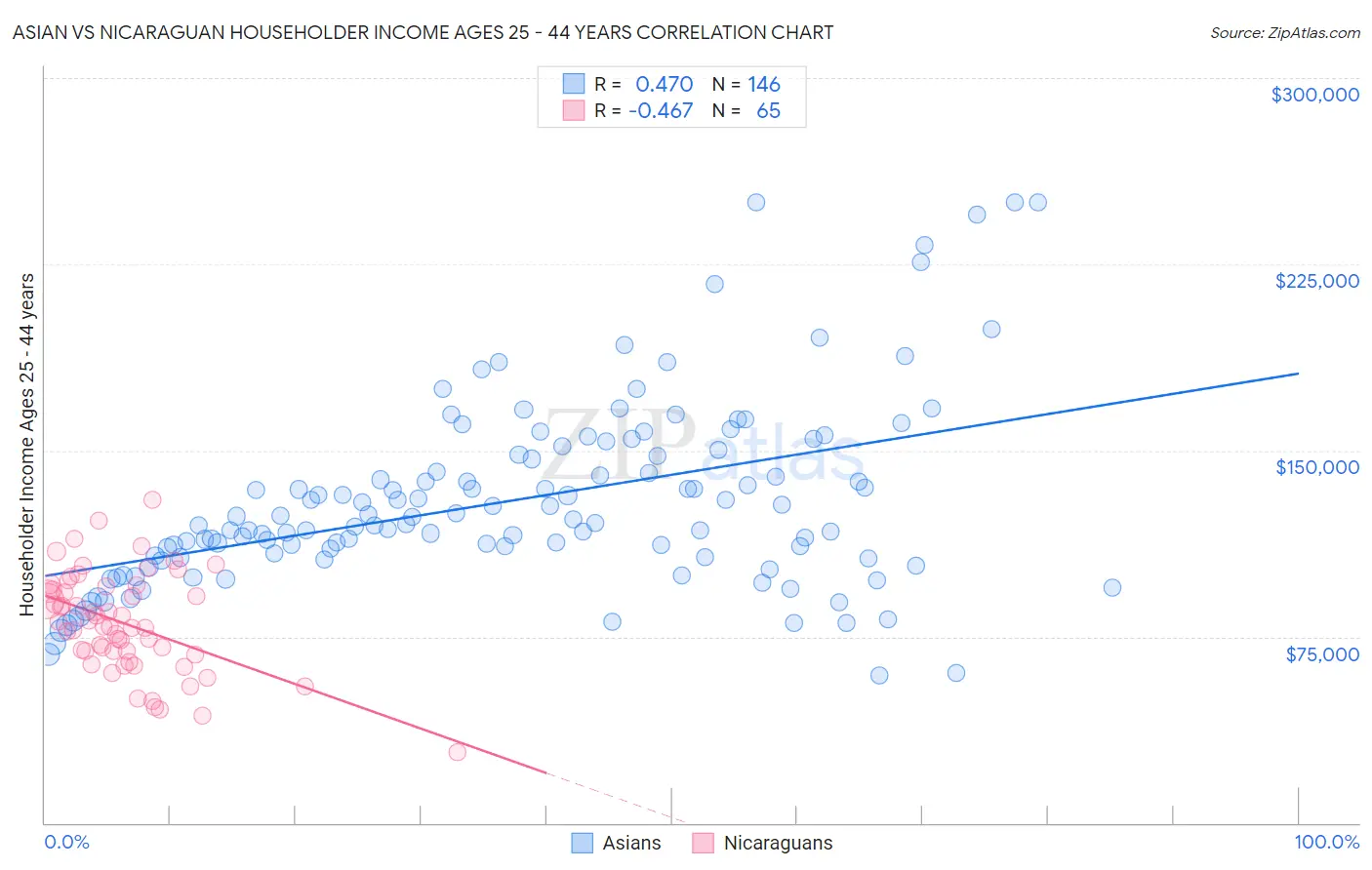 Asian vs Nicaraguan Householder Income Ages 25 - 44 years