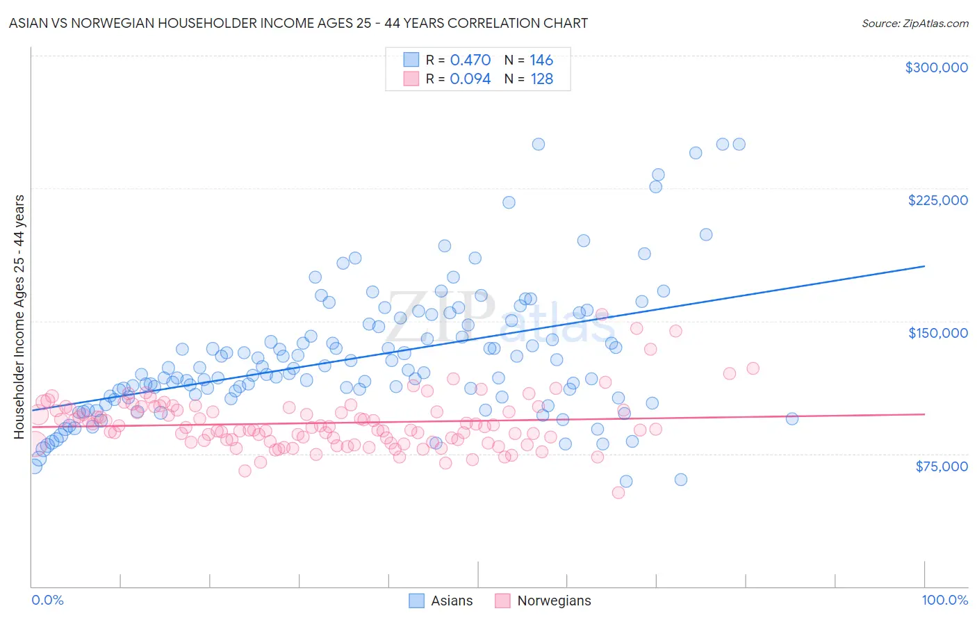 Asian vs Norwegian Householder Income Ages 25 - 44 years