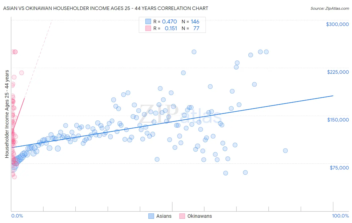 Asian vs Okinawan Householder Income Ages 25 - 44 years