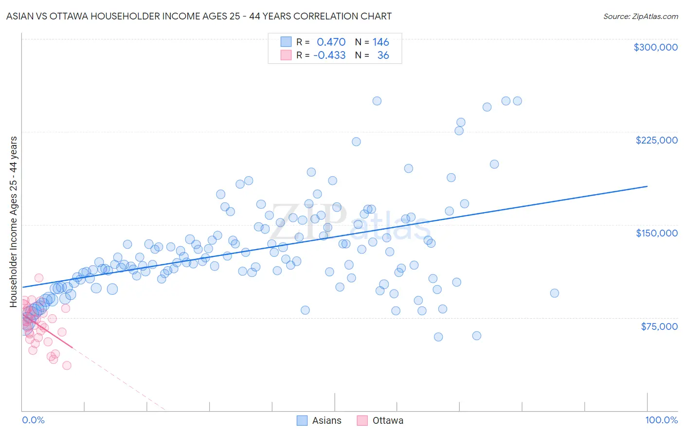 Asian vs Ottawa Householder Income Ages 25 - 44 years