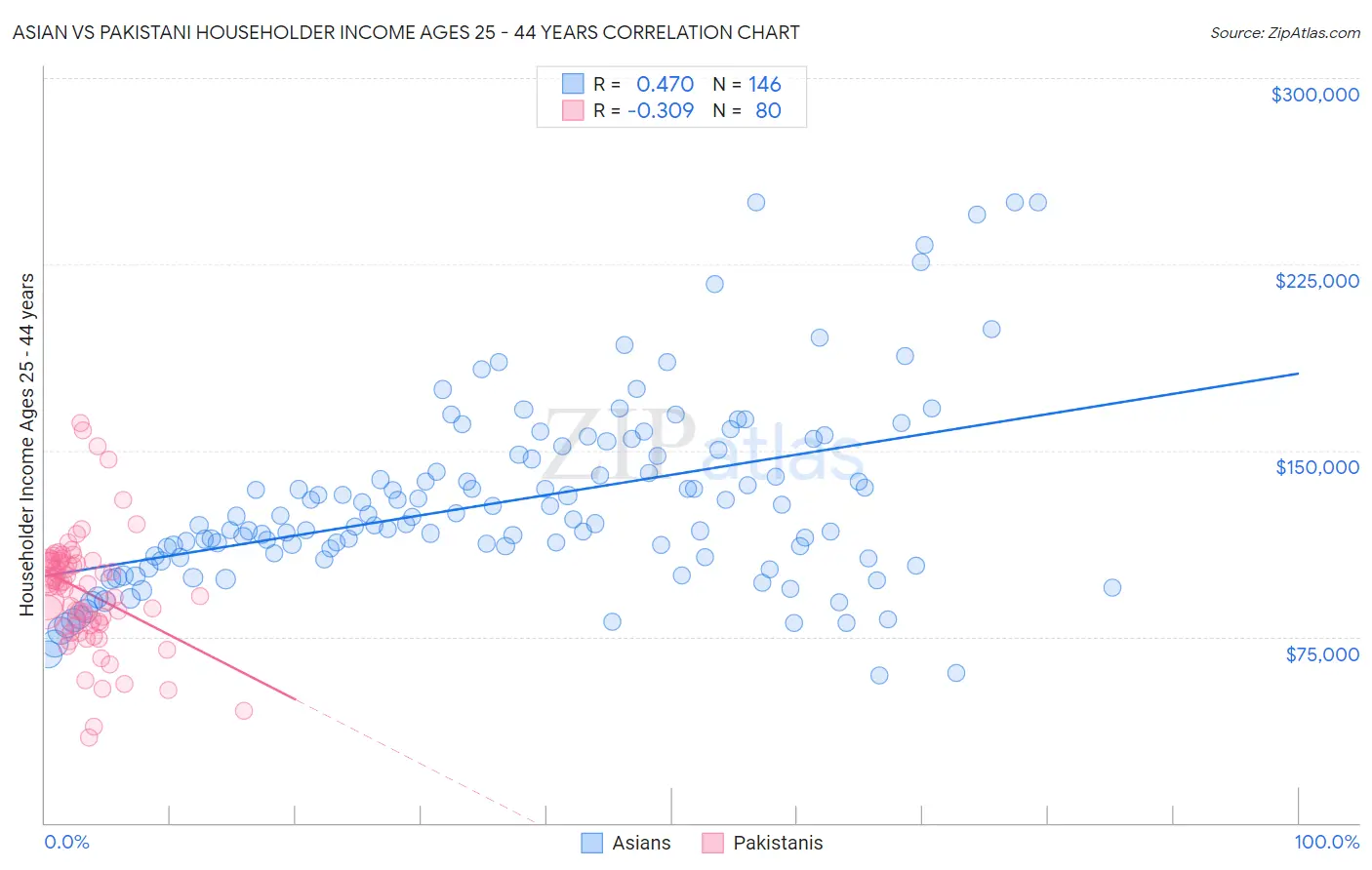 Asian vs Pakistani Householder Income Ages 25 - 44 years