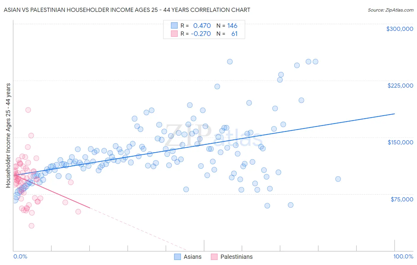 Asian vs Palestinian Householder Income Ages 25 - 44 years