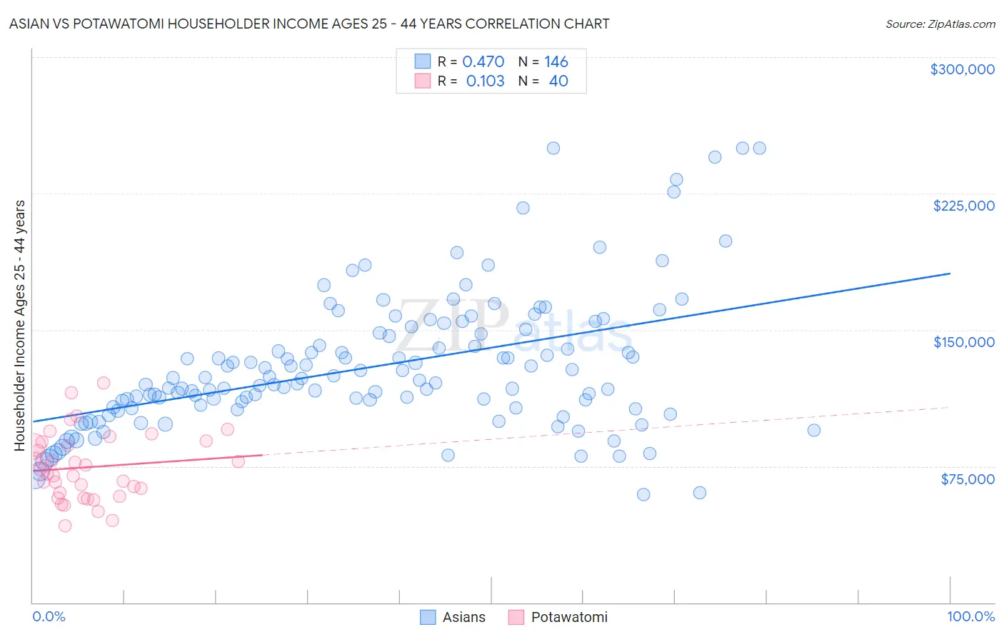 Asian vs Potawatomi Householder Income Ages 25 - 44 years