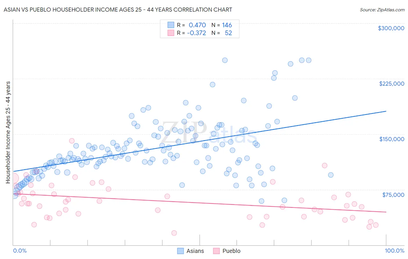 Asian vs Pueblo Householder Income Ages 25 - 44 years