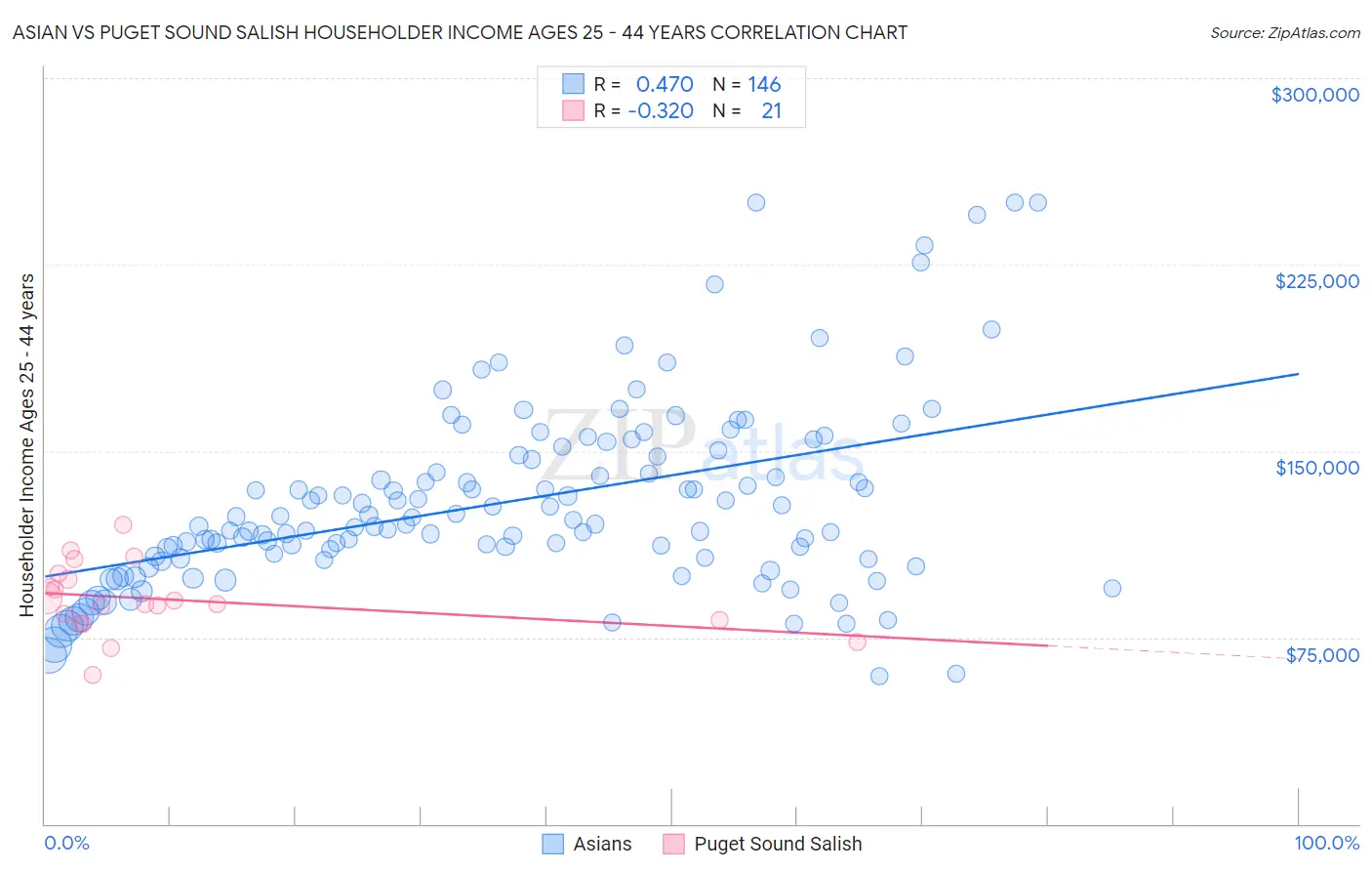 Asian vs Puget Sound Salish Householder Income Ages 25 - 44 years