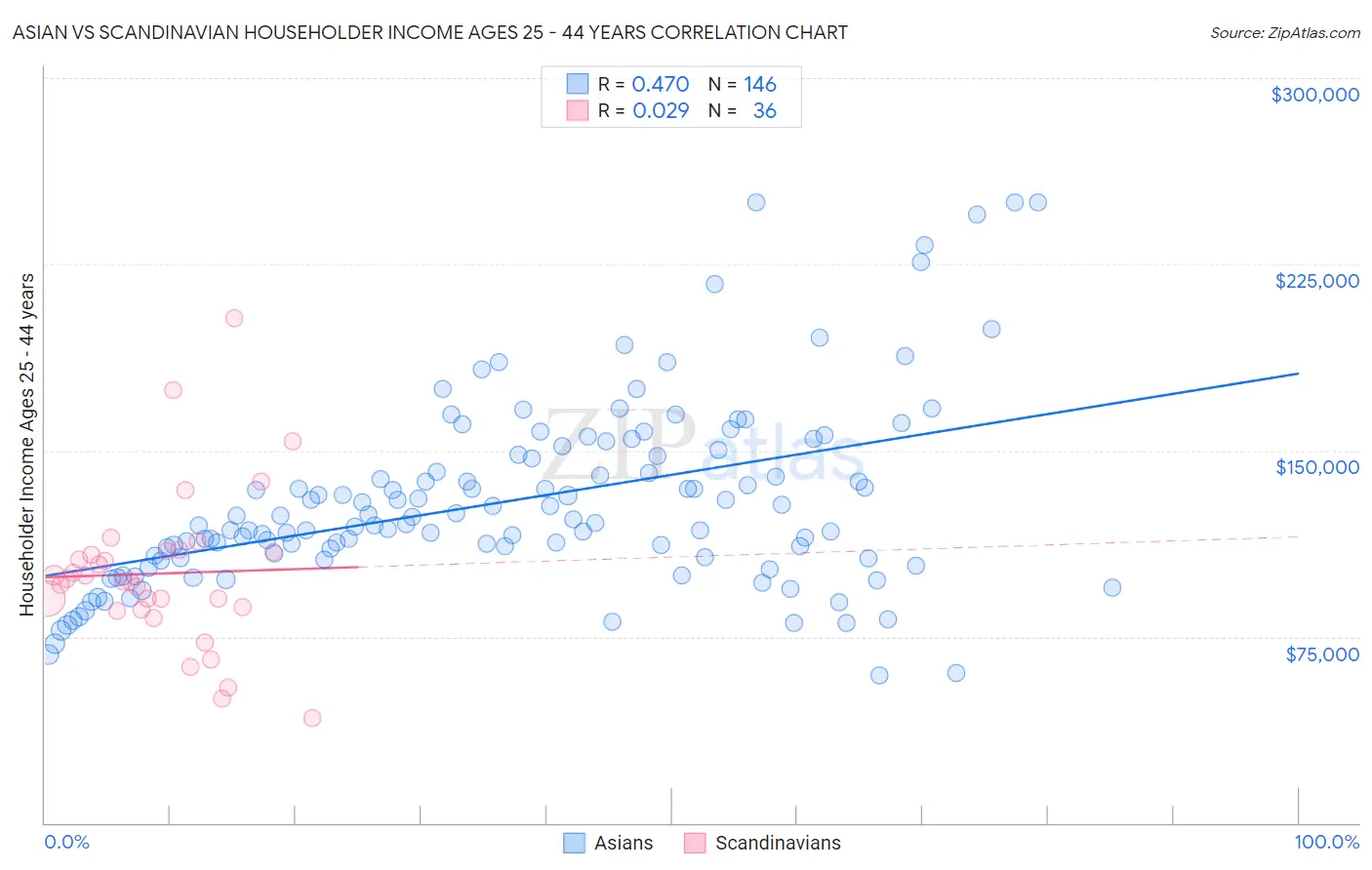 Asian vs Scandinavian Householder Income Ages 25 - 44 years