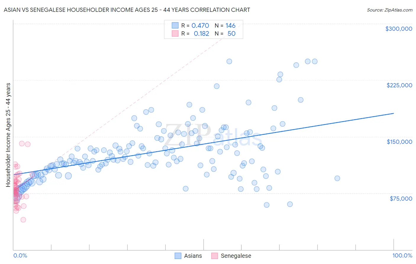Asian vs Senegalese Householder Income Ages 25 - 44 years