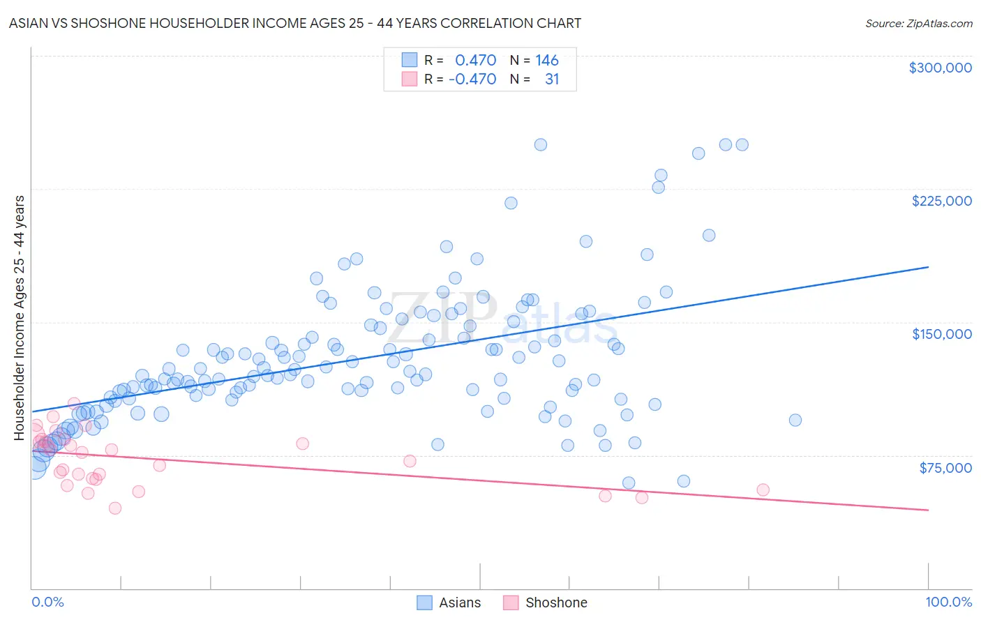 Asian vs Shoshone Householder Income Ages 25 - 44 years