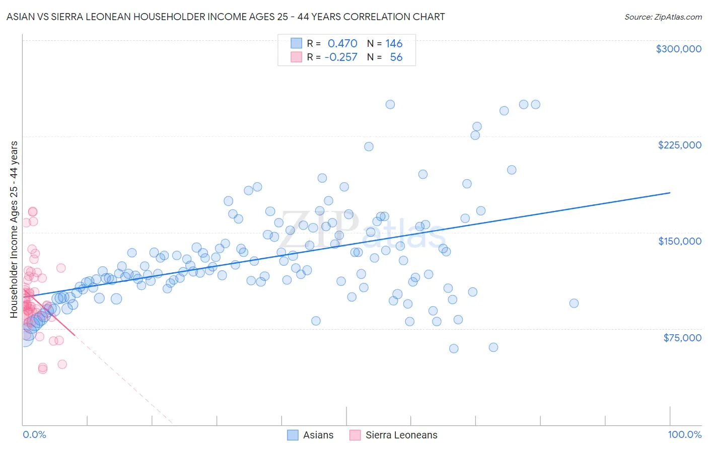 Asian vs Sierra Leonean Householder Income Ages 25 - 44 years
