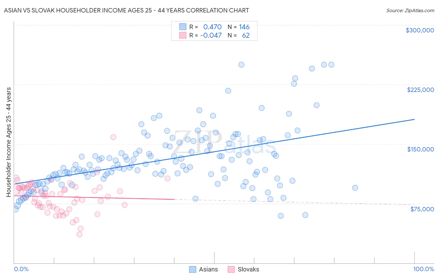 Asian vs Slovak Householder Income Ages 25 - 44 years