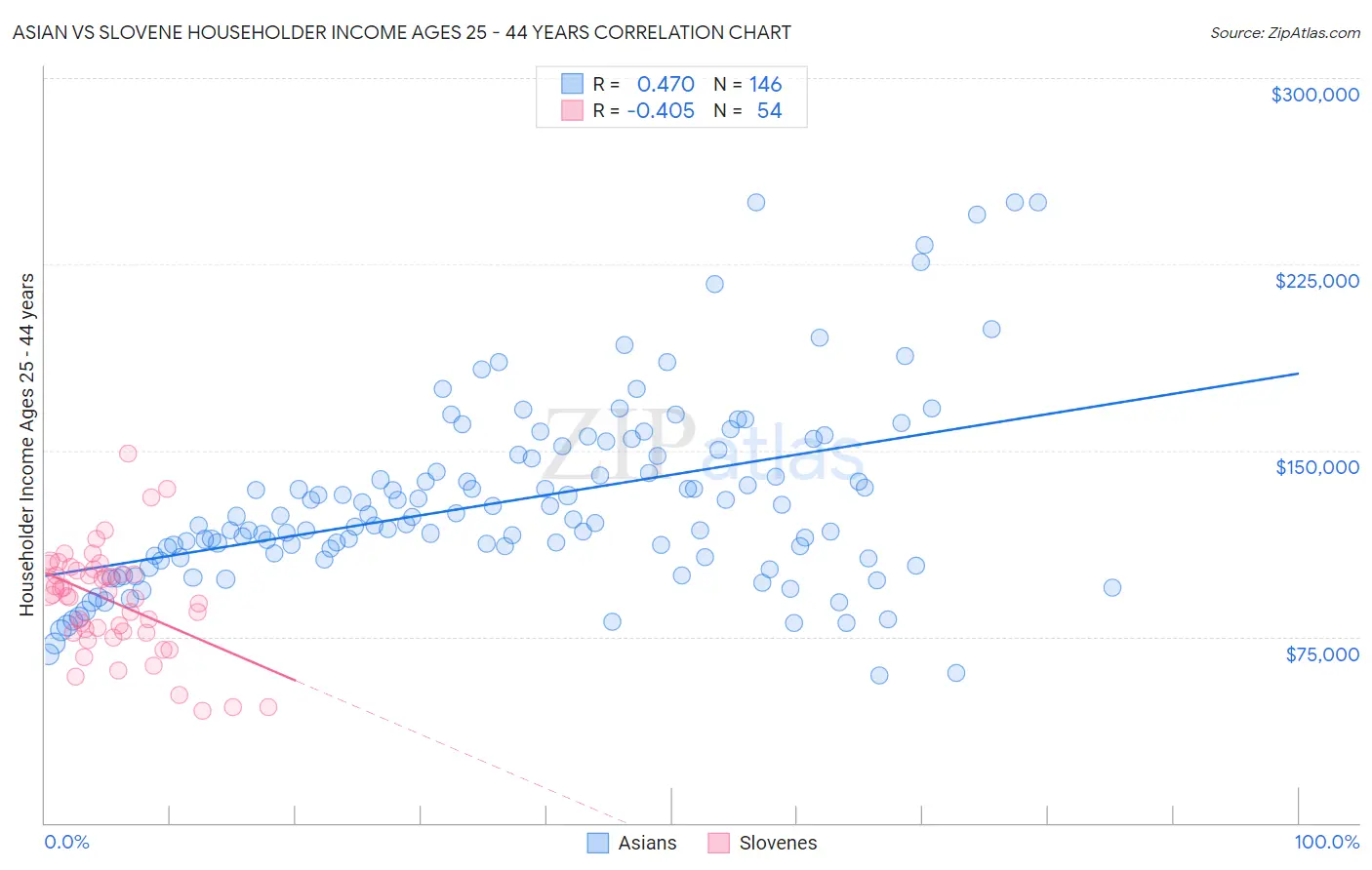 Asian vs Slovene Householder Income Ages 25 - 44 years