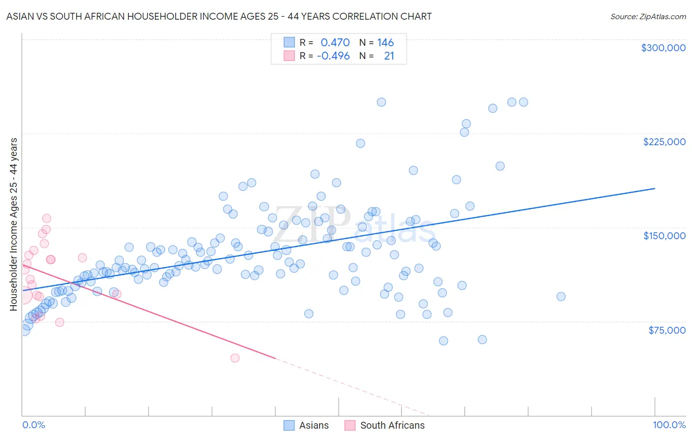 Asian vs South African Householder Income Ages 25 - 44 years