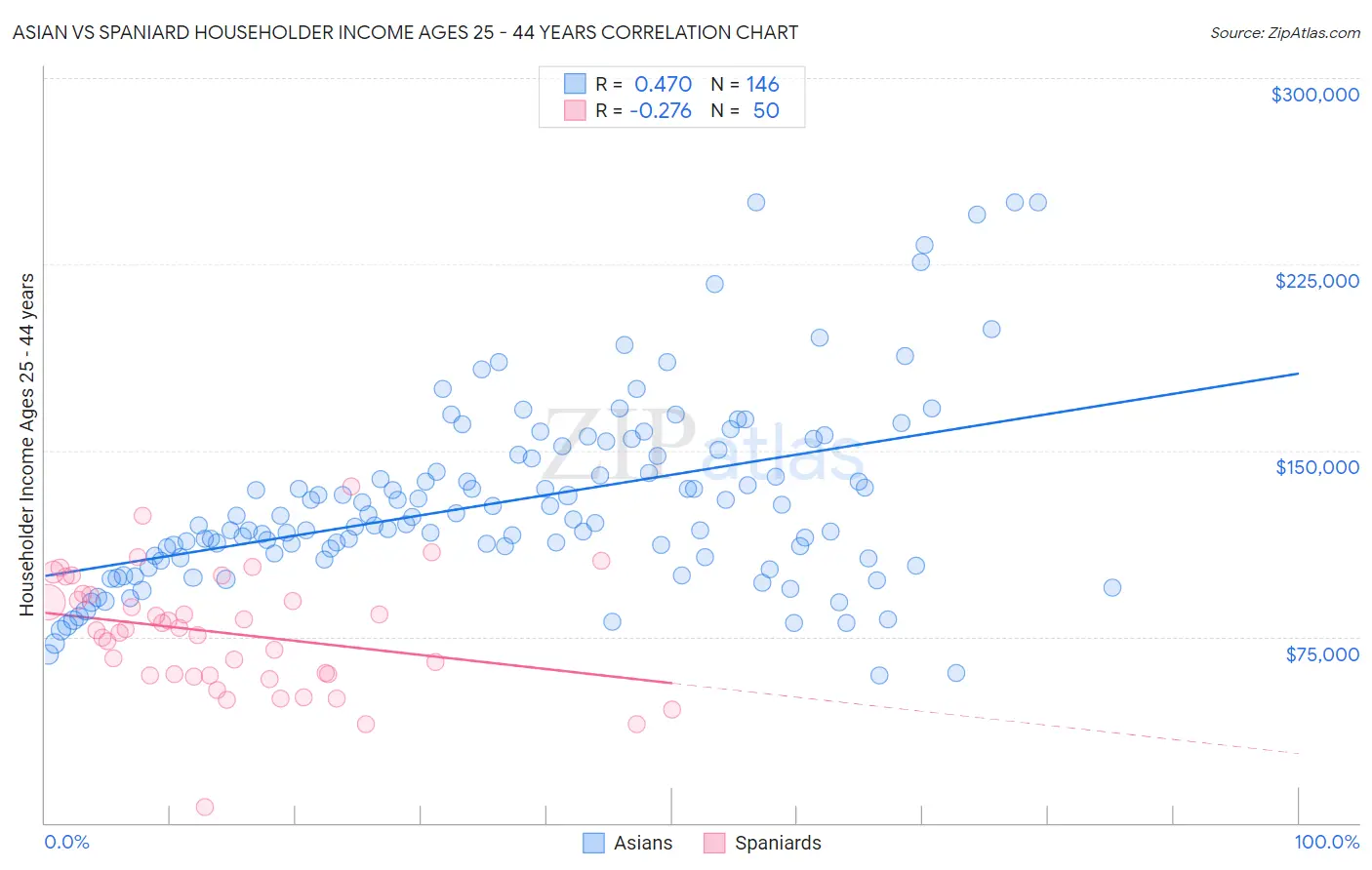 Asian vs Spaniard Householder Income Ages 25 - 44 years