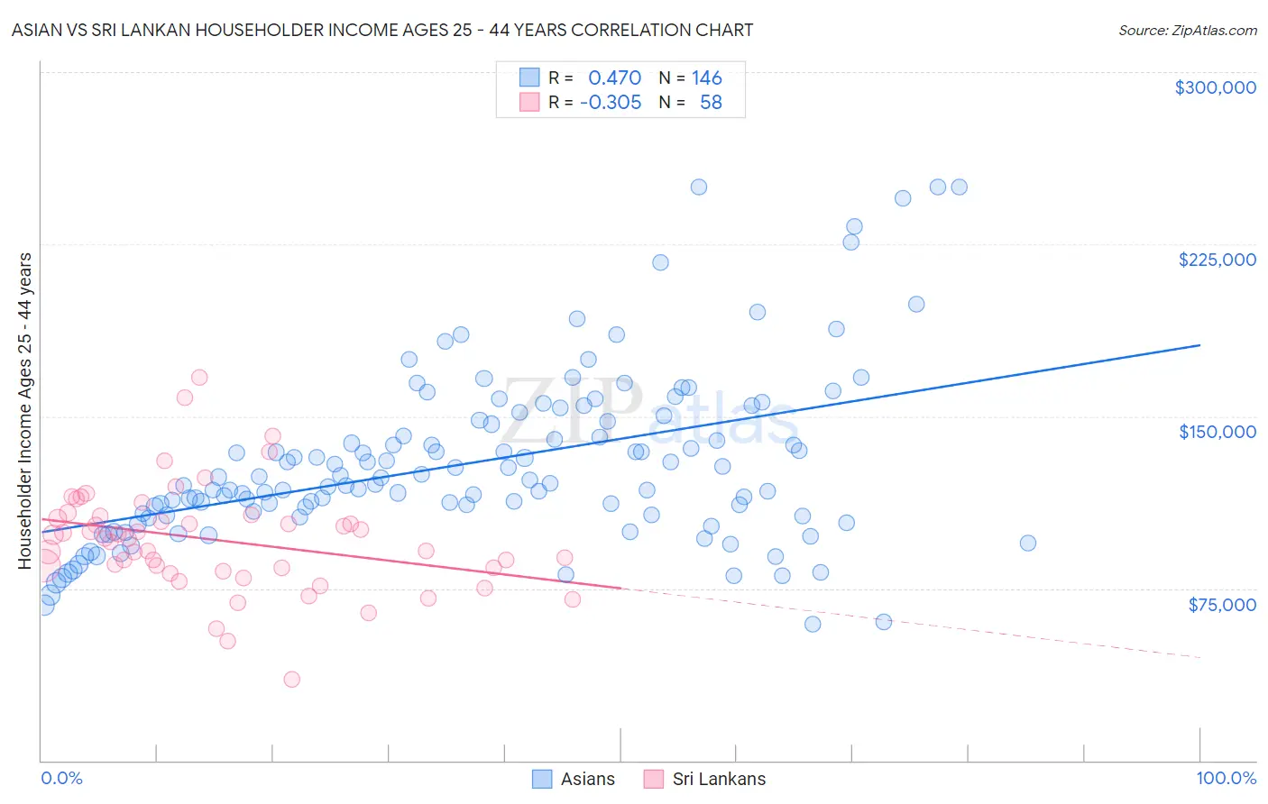Asian vs Sri Lankan Householder Income Ages 25 - 44 years