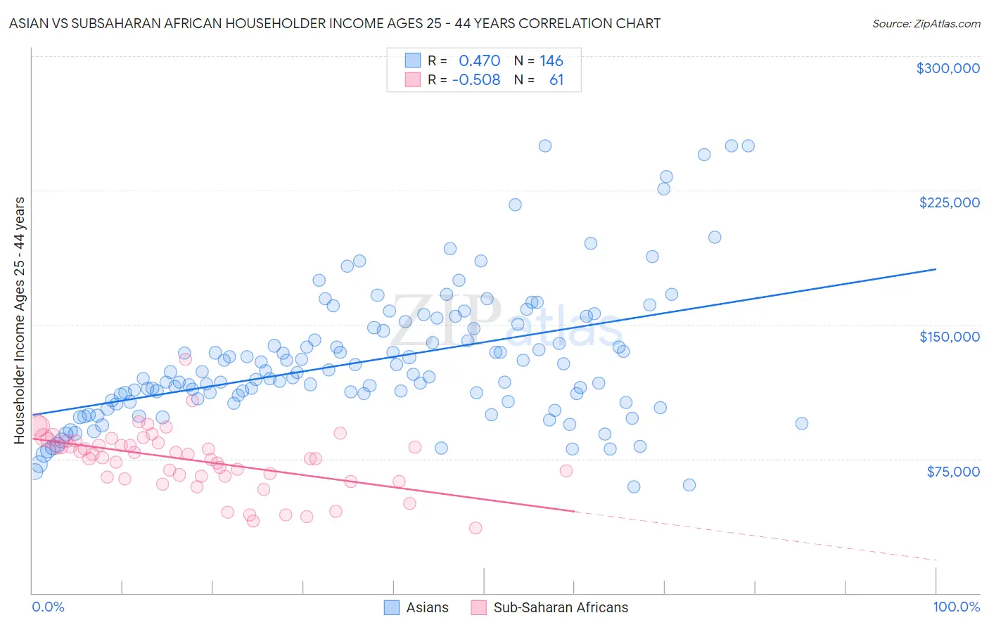 Asian vs Subsaharan African Householder Income Ages 25 - 44 years