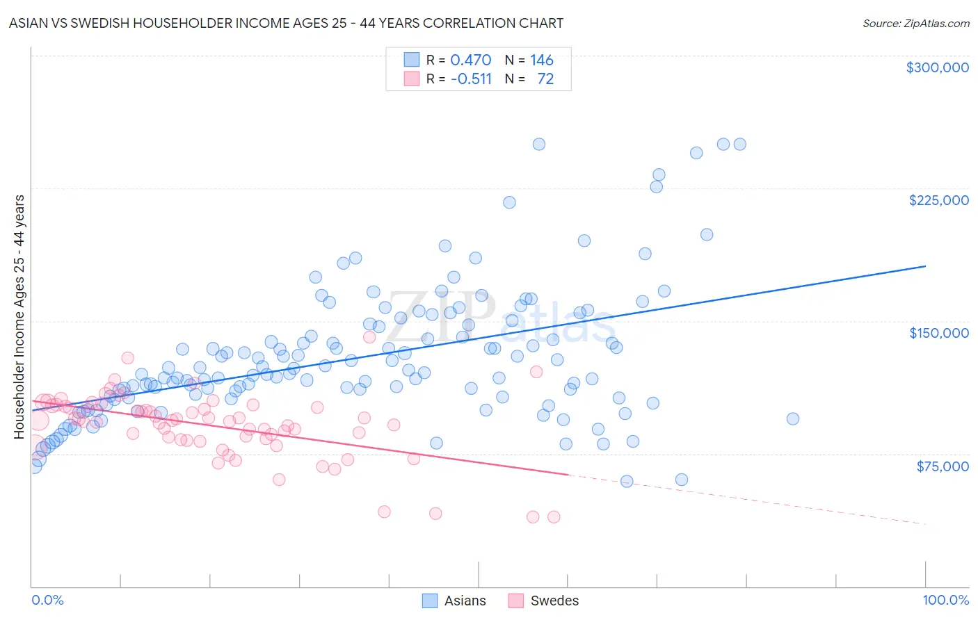 Asian vs Swedish Householder Income Ages 25 - 44 years